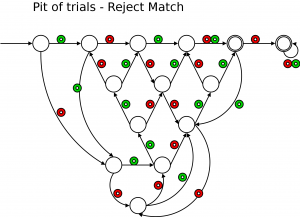 Pit of Trials